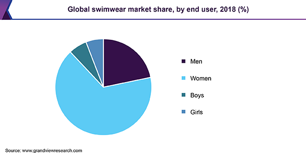 Global swimwear market size, by fabric type, 2015 - 2025 (USD Billion) 全球泳装市场