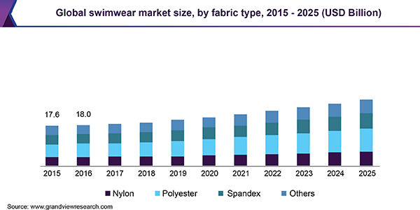 Global swimwear market size, by fabric type, 2015 - 2025 (USD Billion) 全球泳装市场