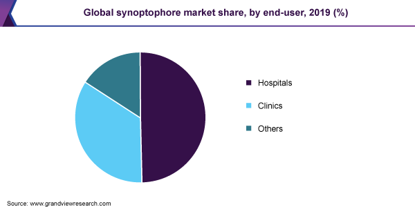 Global synoptophore market share, by end-user, 2019 (%) 全球同位仪市场份额