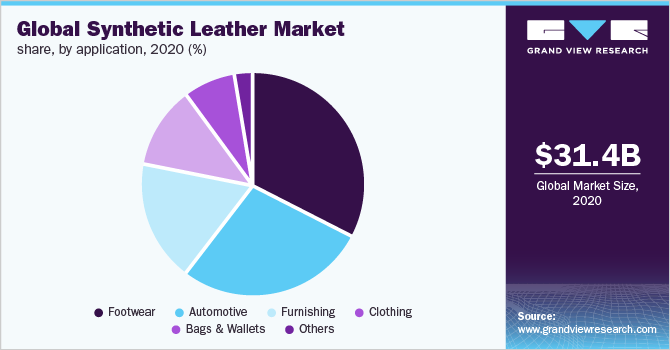 Global synthetic leather market share, by application, 2020 (%) 2020年全球合成革市场份额,按应用分类(%)