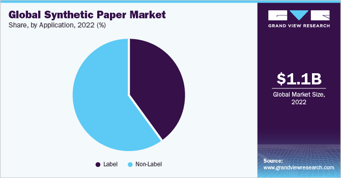 Global synthetic paper market share, by application, 2021 (%) 2021年全球合成纸市场份额,按申请量分列(%)