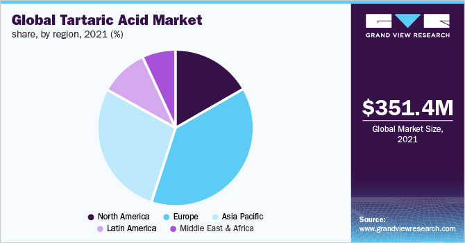 Global tartaric acid market revenue share, by application, 2013 (%)
全球酒石酸市场