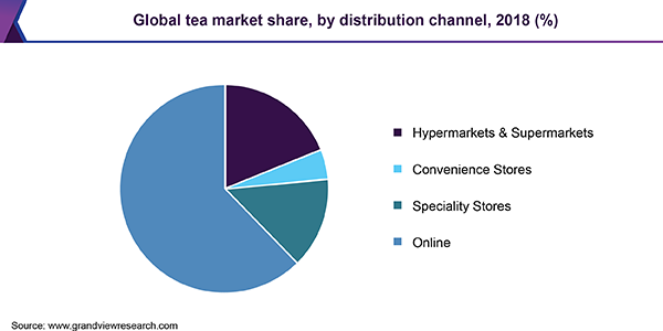 Global tea market share, by distribution channel, 2018 (%) 全球茶叶市场