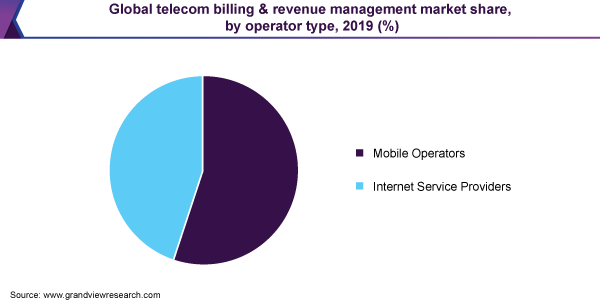 Global telecom billing & revenue management market share, by operator type, 2019 (%) 全球电信计费和收益管理的市场份额