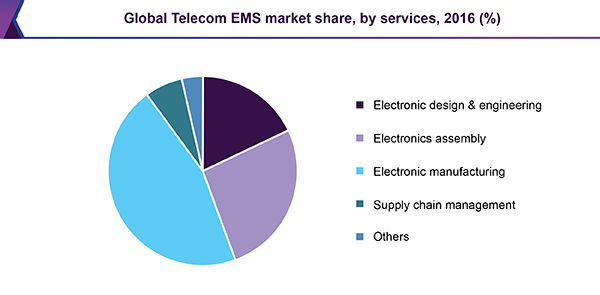 Global Telecom EMS market share, by services, 2016 (%) 全球电信EMS市场
