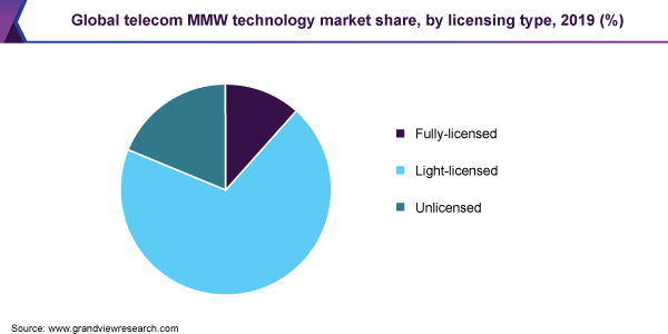 Global telecom MMW technology market share, by licensing type, 2019 (%) 全球电信毫米波技术的市场份额