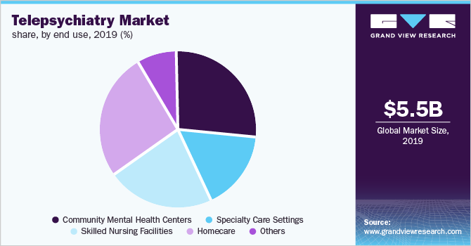 Telepsychiatry Market share, by end use 按最终用途划分的市场份额