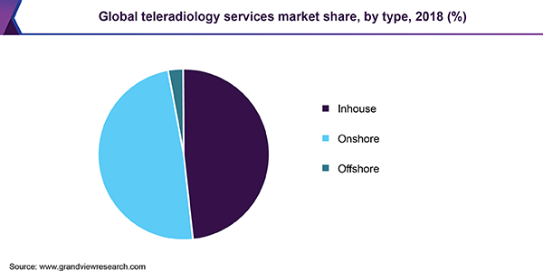 Global teleradiology services market share, by type, 2018 (%) 全球电视医疗服务市场ayx爱游戏热门直播