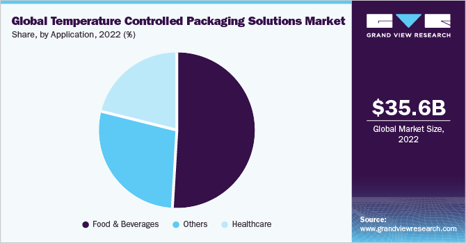 Global temperature controlled packaging solutions market share, by region, 2018 (%) 全球温度控制包装解决方案市场