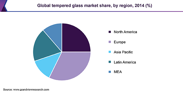 Global tempered glass market share, by region, 2014 (%) 全球钢化玻璃市场