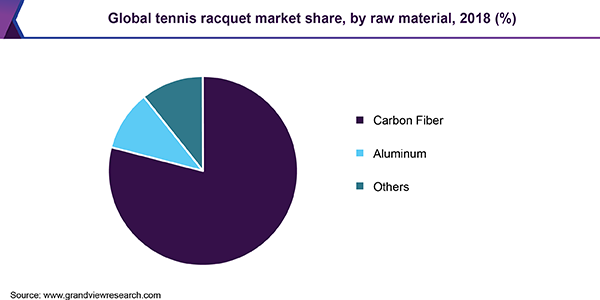 Global tennis racquet market share, by raw material, 2018 (%) 全球网球拍市场