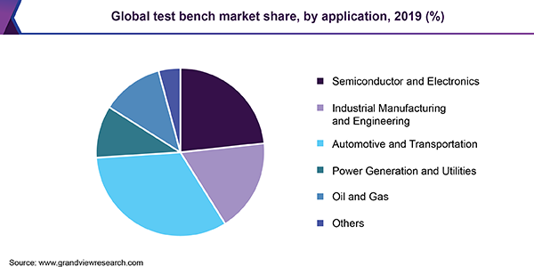 Global test bench market share, by application, 2019 (%) 全球试验台市场份额