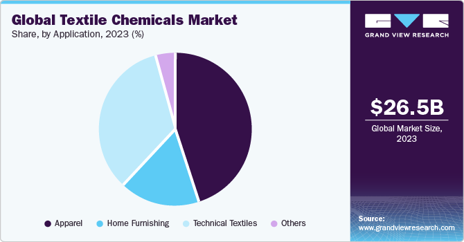 Global textile chemicals market share, by application, 2021 (%) 全球纺织化学品市场份额,按应用分列,2021年(%)