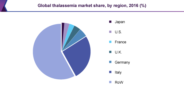 Global thalassemia market share, by region, 2016 (%) 全球地中海贫血市场份额