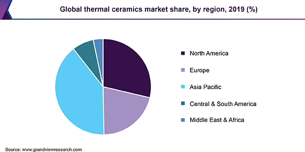 Global thermal ceramics market share, by region, 2019 (%) 全球热陶瓷市场份额