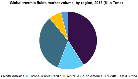 Global thermic fluids market volume, by region, 2015 (Kilo Tons) 全球热液市场