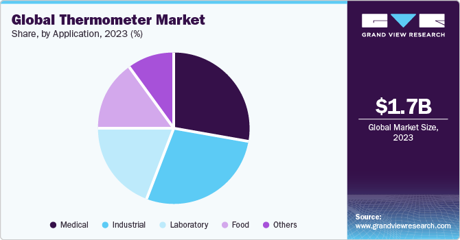 Global thermometer market share, by application, 2021 (%) 温度计全球市场份额,2021年由应用程序(%)