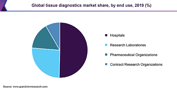 Global tissue diagnostics market share, by end use, 2019 (%) 全球组织诊断市场