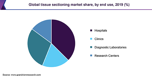 Global tissue sectioning market share, by end use, 2019 (%) 全球组织切片市场