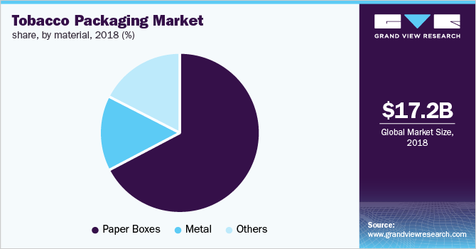 Tobacco Packaging Market share, by material 烟草包装市场份额,按材料