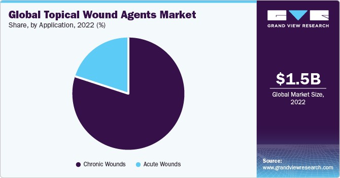 Global topical wound agents market share, by end use, 2018 (%) 全球局部伤口代理商的市场份额