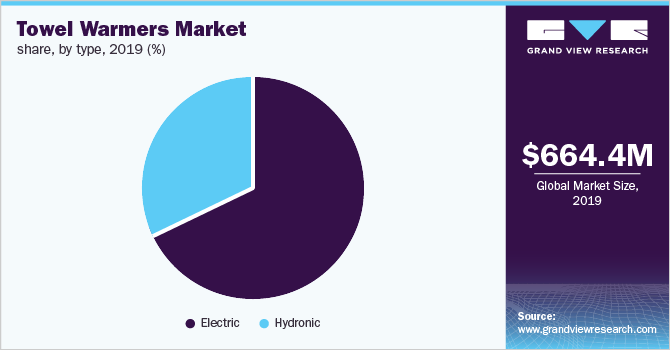 Towel Warmers Market share, by type 毛巾温暖的市场份额,按类型