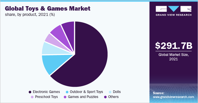 Global toys & games market share, by product, 2021 (%) 全球玩具及游戏市场占有率,各产品,2021年(%)