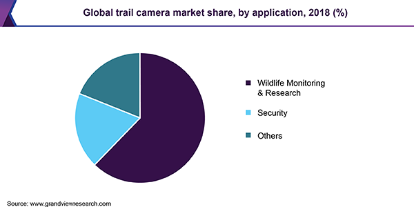 Global trail camera market share, by application, 2018 (%) 全球跟踪相机市场
