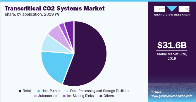 Global transcritical CO2 systems market share, by application, 2019 (%) 全球跨临界CO2系统市场份额