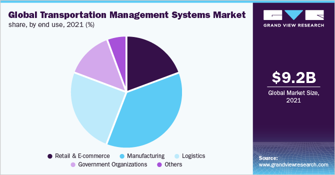 Global transportation management systems market share, by end use, 2021 (%) 全球运输管理系统的市场份额,最终用途,2021 (%)