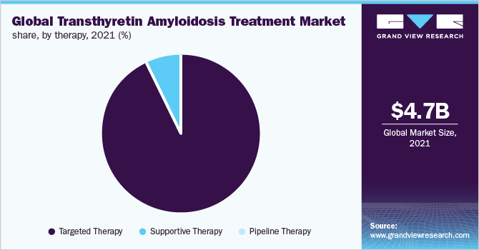 Global transthyretin amyloidosis treatment market share, by therapy, 2021 (%) 全球转甲状腺素淀粉样变治疗市场份额,按治疗方法分列,2021 (%)