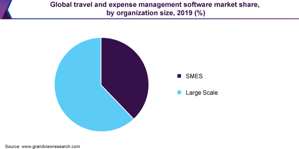 Global travel and expense management software market share, by organization size, 2019 (%) 全球差旅和费用管理软件市场份额