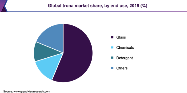 Global trona market share, by end use, 2019 (%) 全球货币市场份额