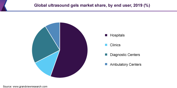 Global ultrasound gels market share, by end user, 2019 (%) 全球超声凝胶市场份额