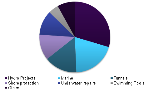 Global underwater concrete market 全球水下混凝土市场