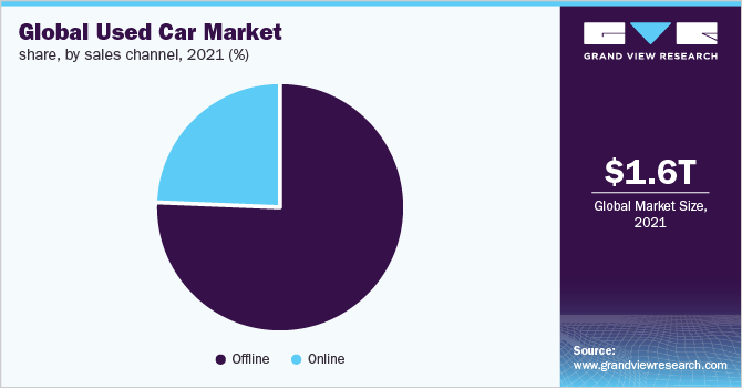 Global used car market share, by sales channel, 2021 (%) 全球二手车市场份额,销售渠道,2021年(%)