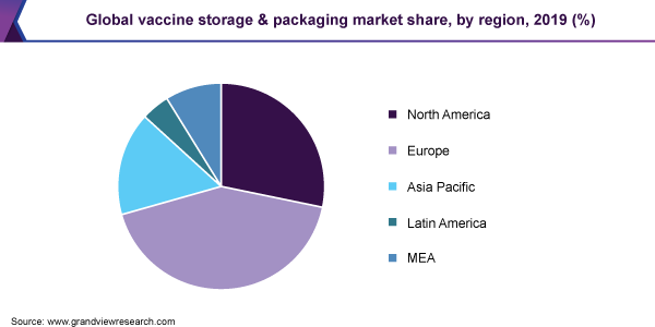 Global vaccine storage & packaging market share, by region, 2019 (%) 全球疫苗储存和包装市场份额