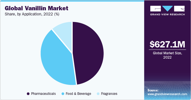 Global Vanillin Market Share, by Region, 2019(%) 全球香兰素的市场份额,按地区,2019 (%)