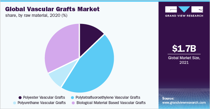 Global vascular grafts market share, by raw material, 2020 (%) 2020年全球血管移植物市场份额,按原材料分列(%)