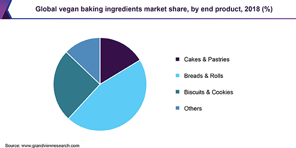 Global vegan baking ingredients market share, by end product, 2018 (%) 全球素食烘焙原料市场份额