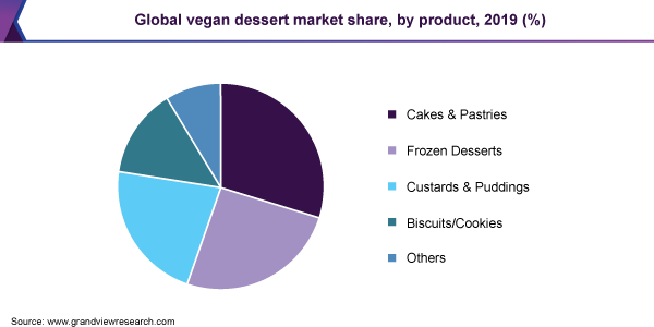 Global vegan dessert market share, by product, 2019 (%) 全球素食甜品市场份额