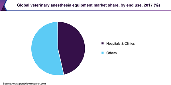 Global veterinary anesthesia equipment market share, by end use, 2017 (%) 全球兽医麻醉设备市场