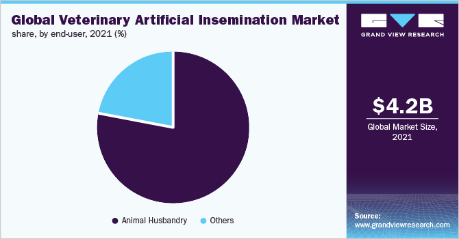 Global veterinary artificial insemination market share, by end-use, 2019 (%) 全球兽医人工授精市场份额