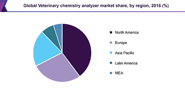 Global Veterinary chemistry analyzer market share, by region, 2016 (%) 全球兽医化学分析仪市场