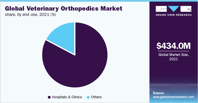 Global Veterinary Orthopedics Market Share, By End Use, 2018 (%) 全球兽医骨科市场