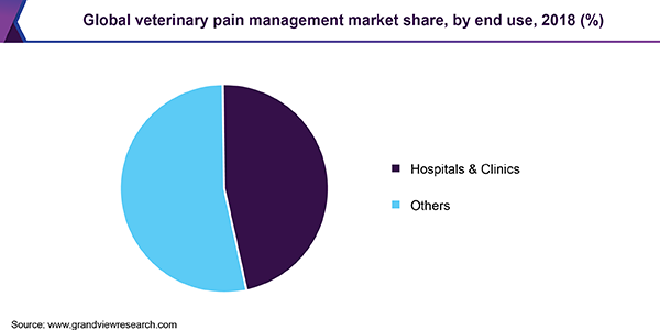 Global veterinary pain management market share, by end use, 2018 (%) 全球兽医疼痛管理市场