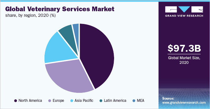 Global veterinary services market share, by region, 2017 (%) 全球兽医服务市场ayx爱游戏热门直播