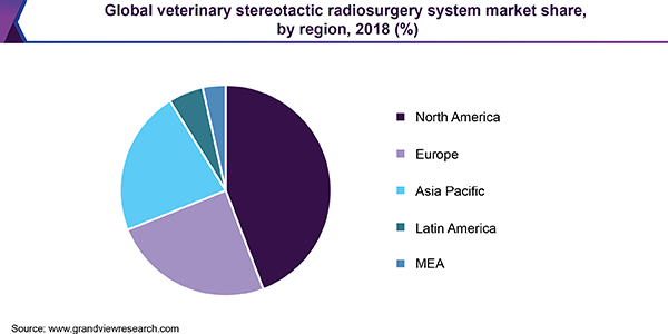Global veterinary stereotactic radiosurgery system market share, by region, 2018 (%) 全球兽医立体定向放射外科系统市场