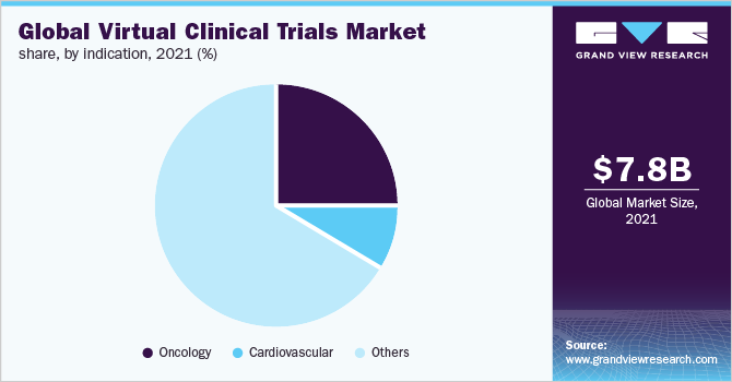 Global Virtual Clinical Trials market share, by indication, 2021 (%) 全球虚拟临床试验市场份额,按指征分列,2021年(%)