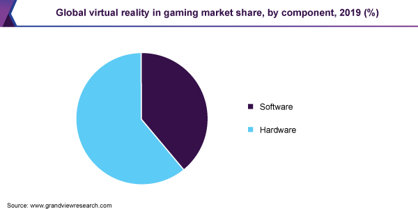 Global virtual reality in gaming market share, by component, 2019 (%) 全球虚拟现实游戏市场份额